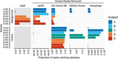 Virome Sequencing of the Human Intestinal Mucosal–Luminal Interface